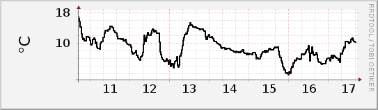 Aktuelle Lufttemperatur