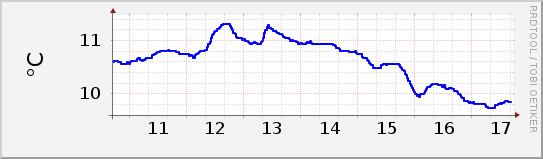 Aktuelle Wassertemperatur